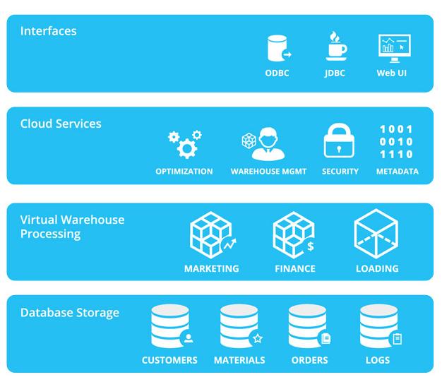 云數(shù)據(jù)倉庫新星Snowflake獲2000萬美元B輪融資，加速數(shù)據(jù)處理與存儲服務(wù)創(chuàng)新