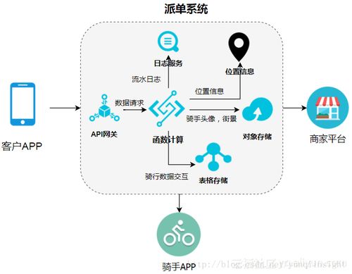 阿里云Serverless架構(gòu)下函數(shù)計(jì)算的數(shù)據(jù)處理與存儲服務(wù)應(yīng)用詳解