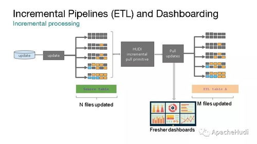 Apache Hudi 統(tǒng)一批處理與近實(shí)時(shí)分析的數(shù)據(jù)湖存儲與服務(wù)引擎