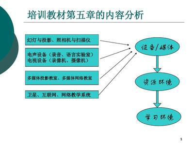 信息化教學(xué)環(huán)境建設(shè) PPT幻燈與投影設(shè)備銷售的市場前景與策略分析